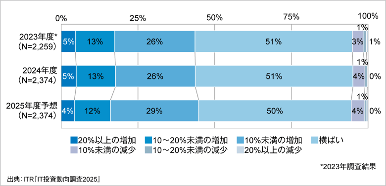 ＜参考資料１＞　IT予算額の増減予想（2023～2025年度予想）