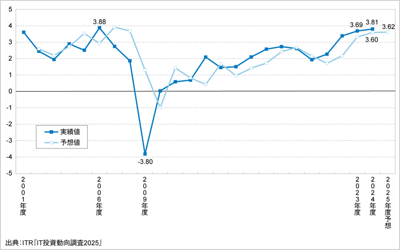 ＜参考資料２＞　IT投資インデックスの推移（2001～2025年度予想）