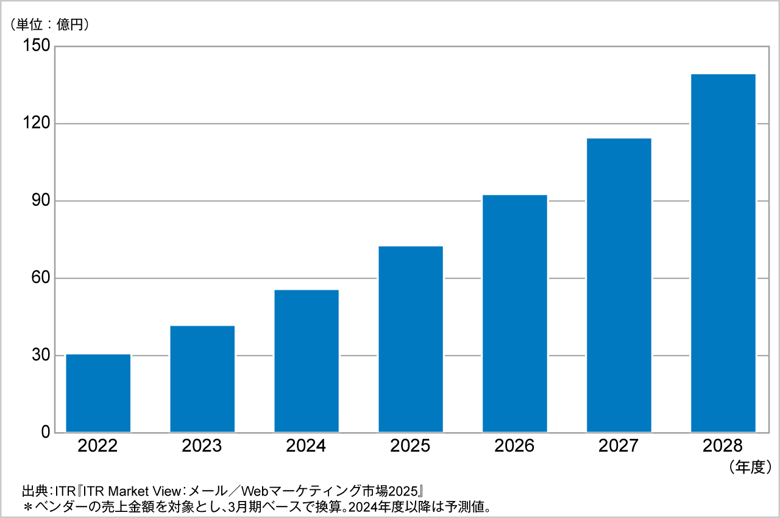 図．店舗集客・MEO対策支援システム市場規模推移および予測（2022～2028年度予測）