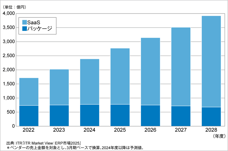 図.ERP市場規模推移および予測:提供形態別(2022~2028年度)