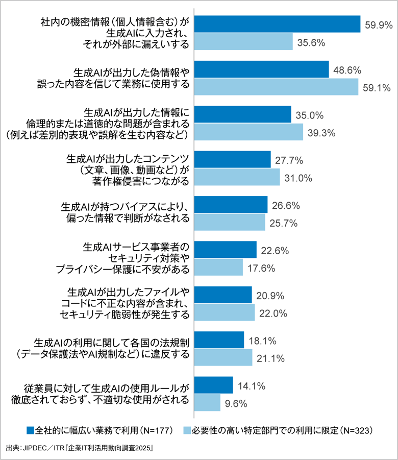 図2．生成AIの利用におけるセキュリティ／プライバシー上の懸念点