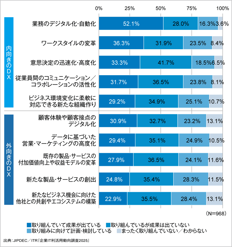 図3．DXの取り組み内容と成果の状況 