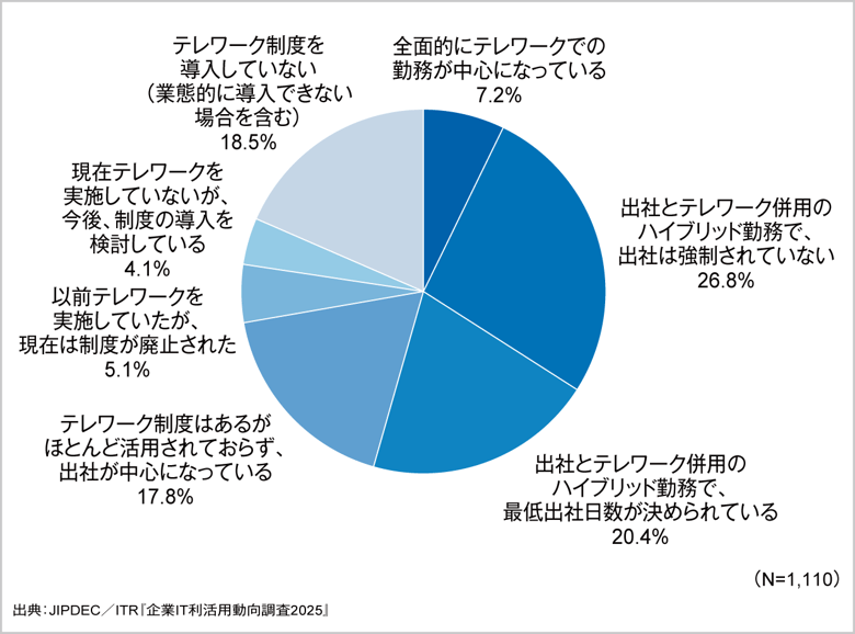 図4．テレワークの実施状況 
