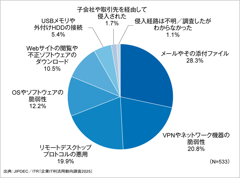 図5．ランサムウェアの侵入経路 