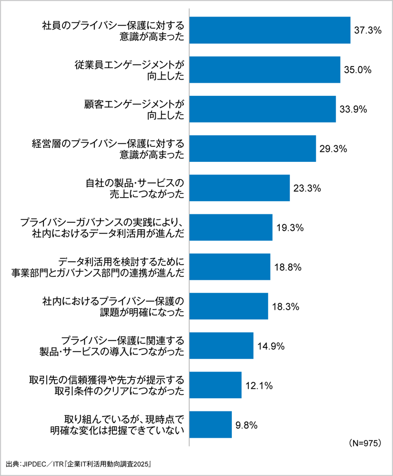 図6．プライバシーガバナンスに取り組んだことで生じた変化 