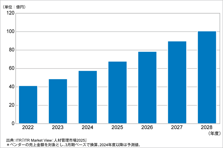 図.マニュアル作成支援市場規模推移および予測(2022~2028年度予測)