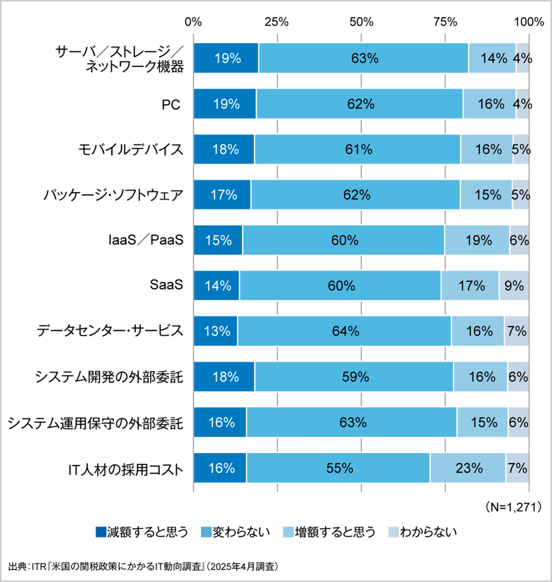 ＜参考資料3＞トランプ関税に伴うIT支出の変動見込み 