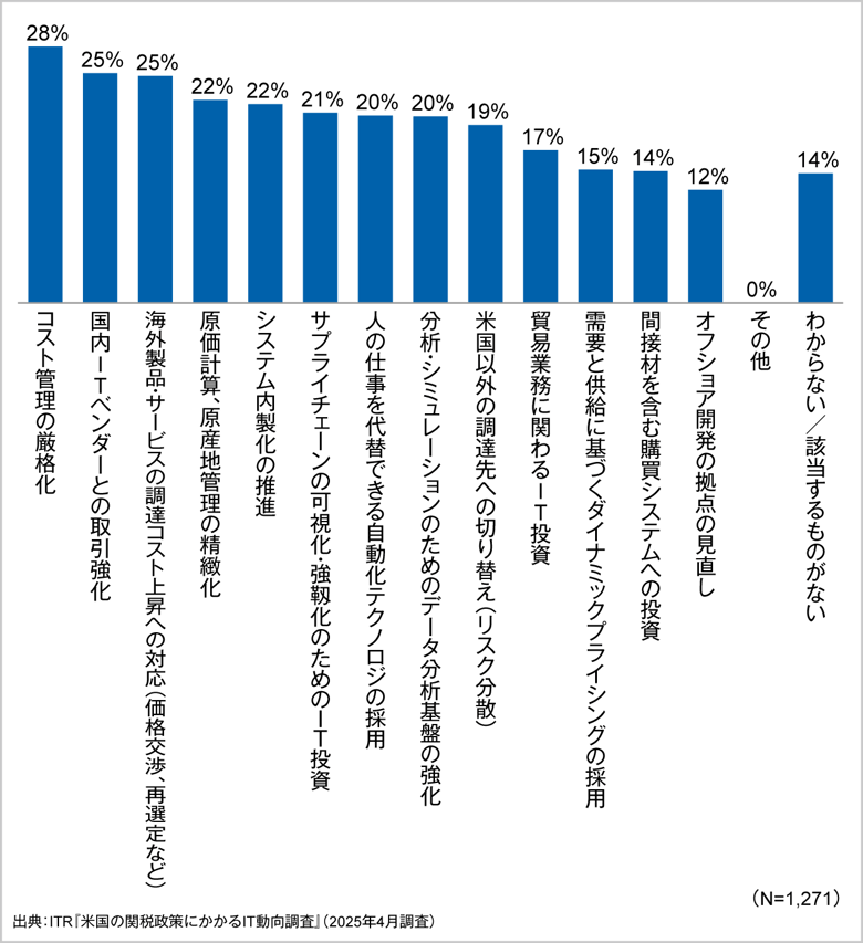 ＜参考資料4＞トランプ関税によりIT戦略上優先度が高まる取り組み（複数回答） 