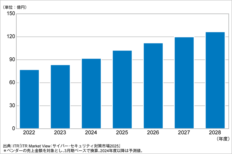 図.DDoS攻撃対策市場規模推移および予測(2022~2028年度予測)