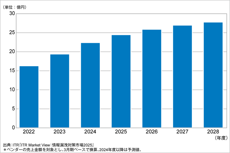 図.画面操作監視市場規模推移および予測(2022~2028年度予測)