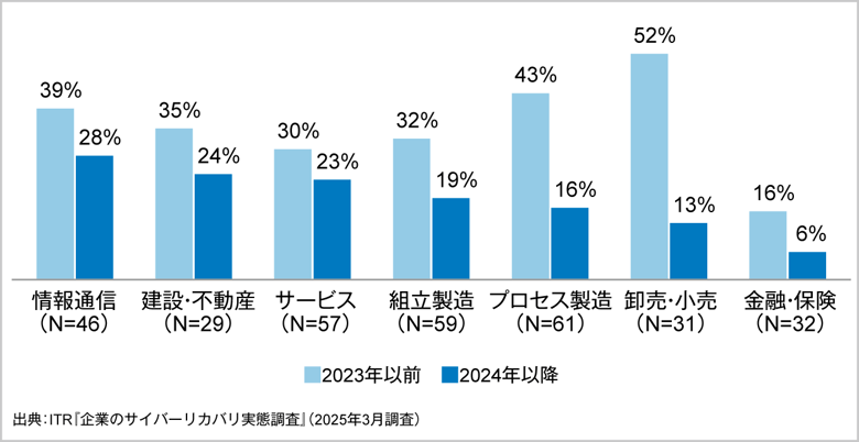 図1.ランサムウェアの業種別感染被害の状況