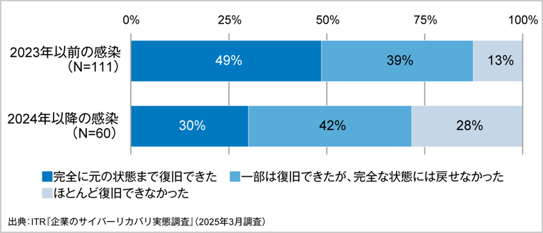 図2．ランサムウェア感染からのシステム復旧状況