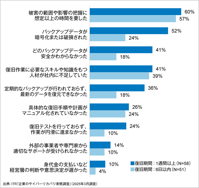 図3.ランサムウェア感染からシステムの復旧までに生じた問題