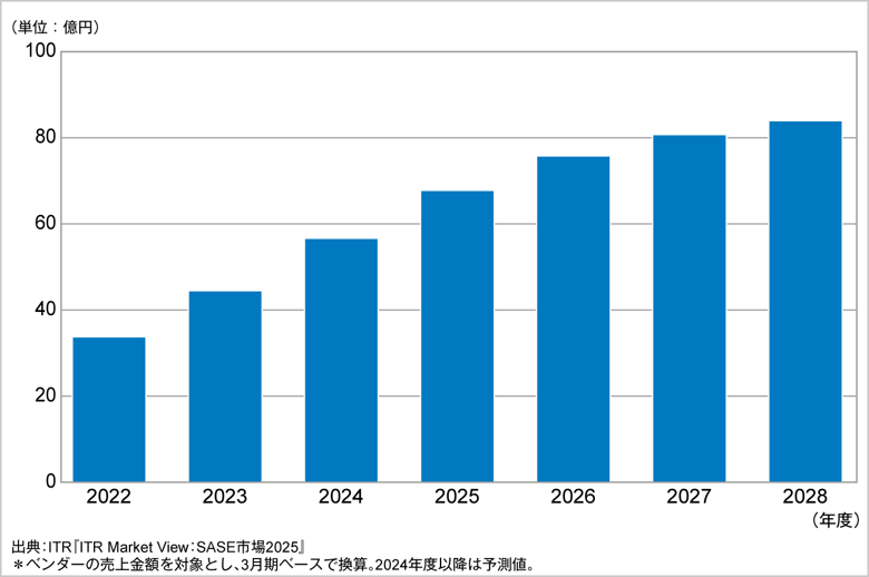 図．クラウド型DLP市場規模推移および予測（2022～2028年度予測）