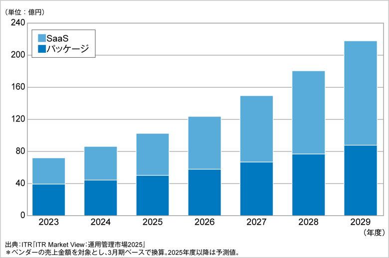 図．AIOps／運用自動化市場規模推移および予測：提供形態別（2023～2029年度予測）
