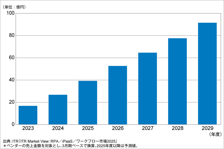 図.SaaS管理市場規模推移および予測(2023~2029年度予測)