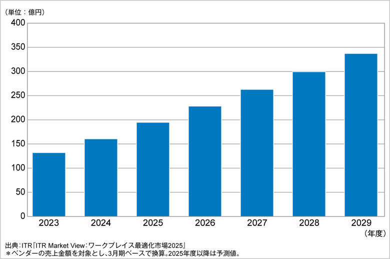 図．従業員エンゲージメント市場規模推移および予測（2023～2029年度予測）
