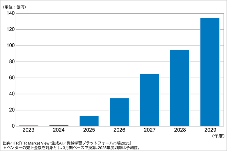 図.AIエージェント基盤市場規模推移および予測(2023~2029年度予測)