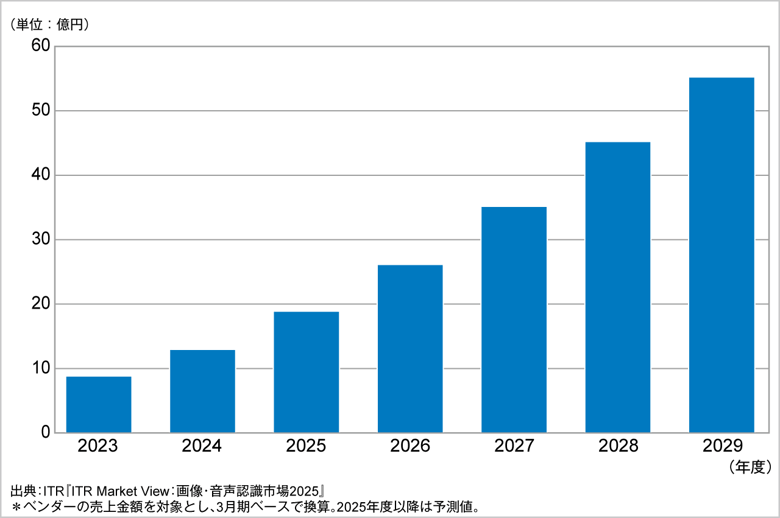 図．対話型AIエンジン／デジタルヒューマン市場規模推移および予測（2023～2029年度予測）