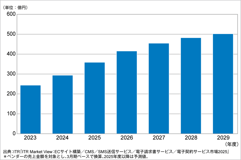 図．電子契約サービス市場規模推移および予測（2023～2029年度予測）