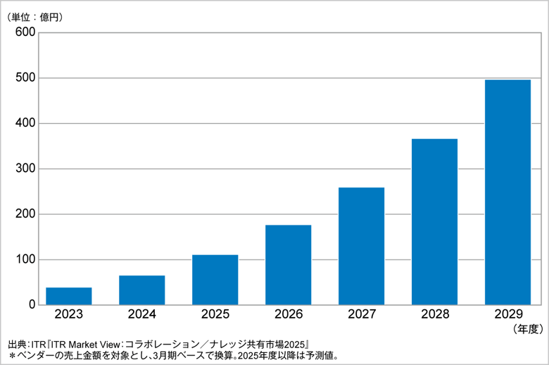 図.デジタル・アダプション・プラットフォーム市場規模推移および予測(2023~2029年度予測)