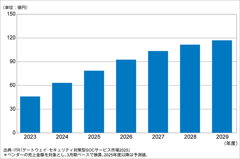 図．SASE運用監視サービス市場規模推移および予測（2023～2029年度予測）