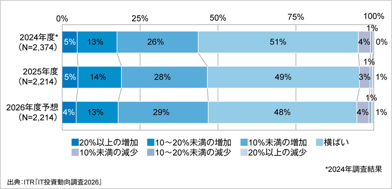 <参考資料1> IT予算額の増減予想(2024~2026年度予想)