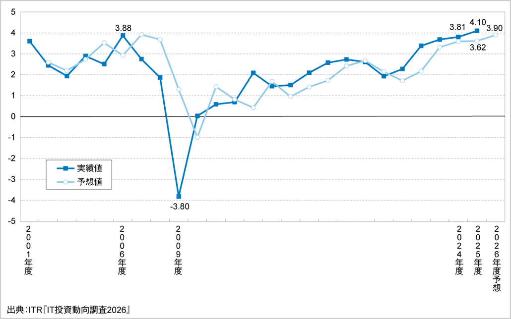 ＜参考資料2＞　IT投資インデックスの推移（2001～2026年度予想）