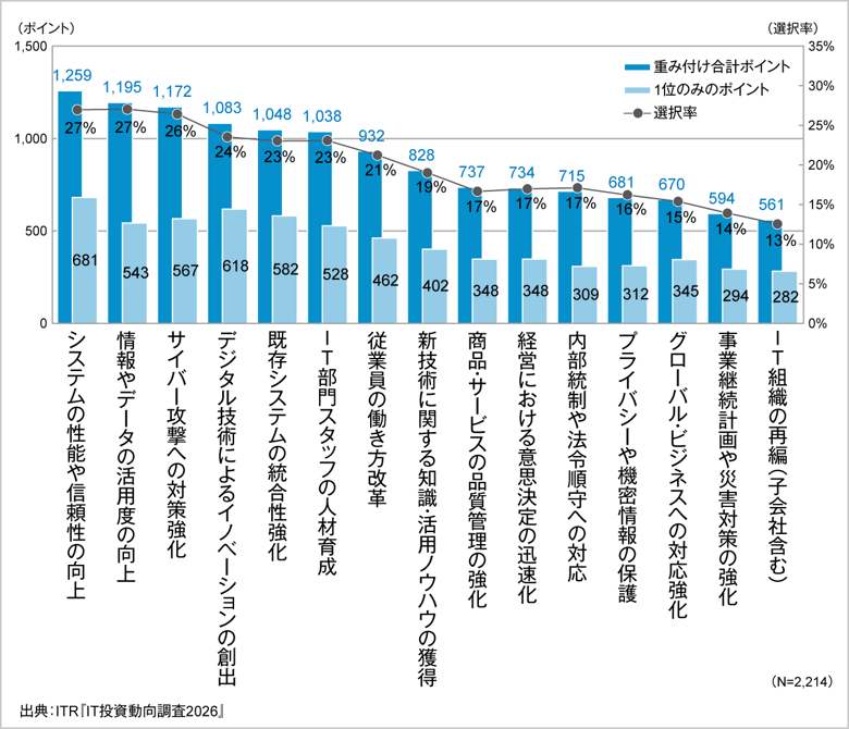 <参考資料3> 2026年度に重視するIT戦略上の課題