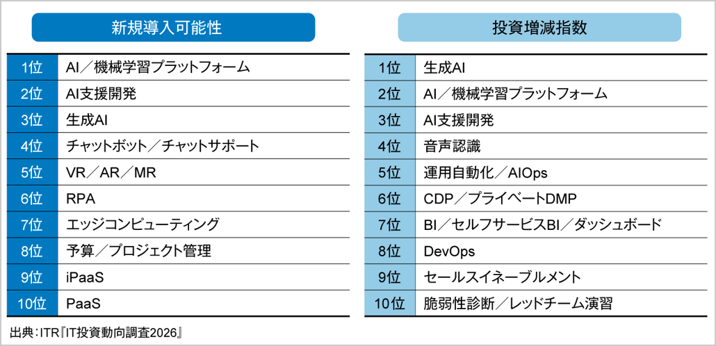 ＜参考資料4＞　2026年度に新規導入／投資増額が期待される上位10製品・サービス