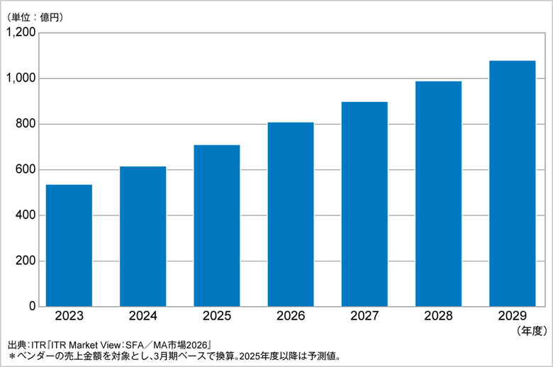 図．SFA市場規模推移および予測（2023～2029年度予測）