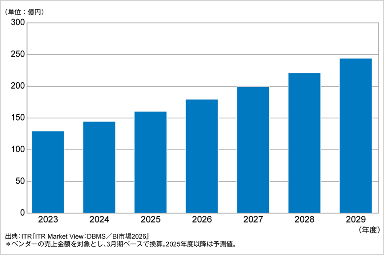 図．ETL／データ・プレパレーション市場規模推移および予測（2023～2029年度予測）