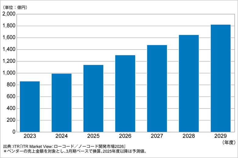 図．ローコード／ノーコード開発市場規模推移および予測（2023～2029年度予測）