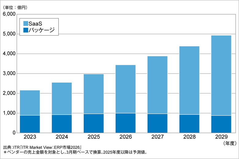 図．ERP市場規模推移および予測：提供形態別（2023～2029年度）