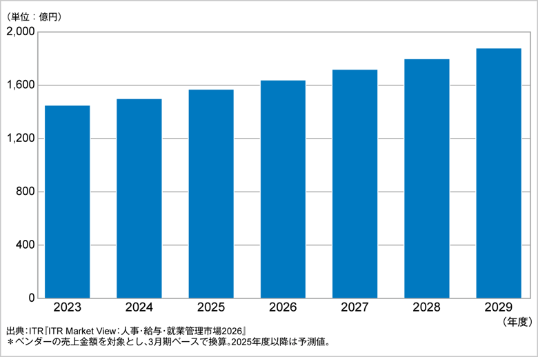 図．給与計算アウトソーシング市場規模推移および予測（2023～2029年度予測）