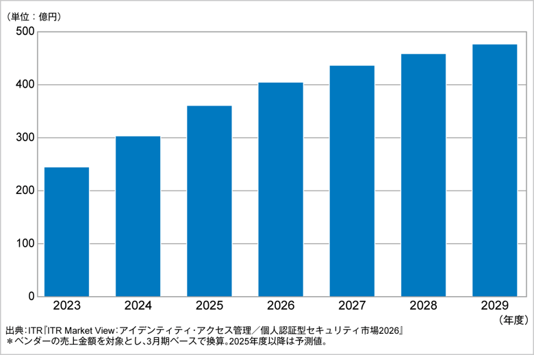 図.IDaaS市場規模推移および予測(2023~2029年度予測)
