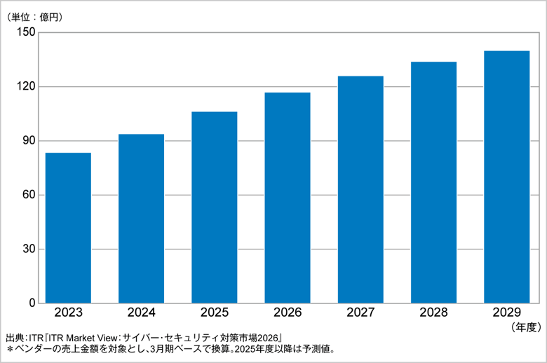 図.DDoS攻撃対策市場規模推移および予測(2023~2029年度予測)