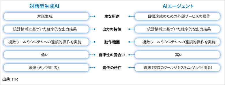 <参考資料>対話型生成AIとAIエージェントの比較