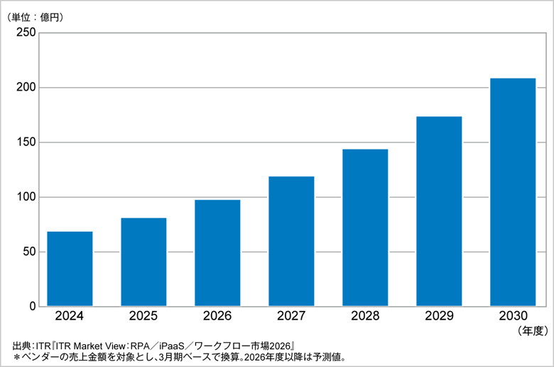 図．iPaaS市場規模推移および予測（2024～2030年度予測）