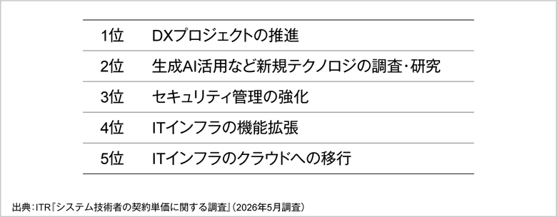 図2．システム技術者の需要増加要因：上位5項目