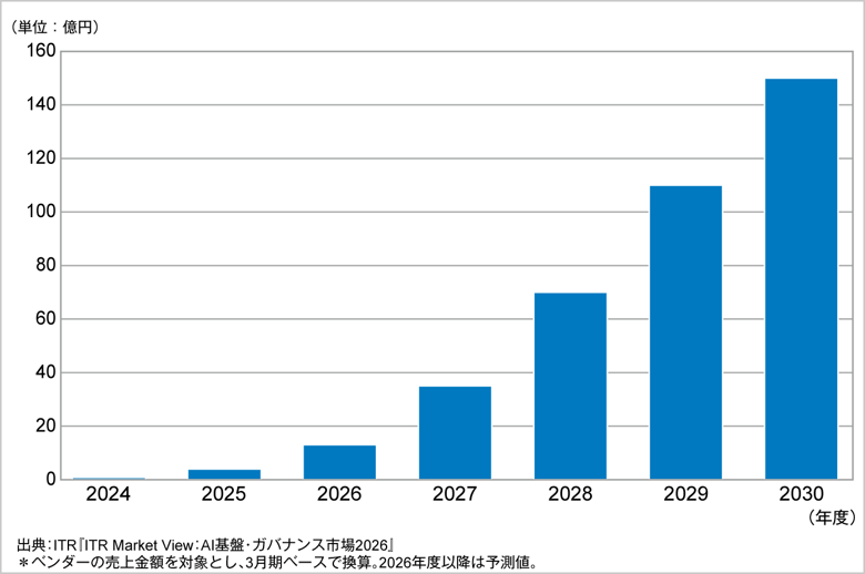 図.AIガバナンス・リスク管理市場規模推移および予測(2024~2030年度予測)