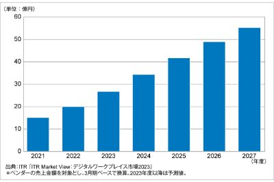 ITRがワークプレイス管理市場規模推移および予測を発表