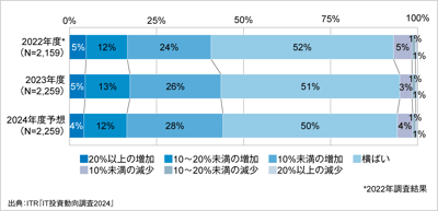 ITRが『IT投資動向調査2024』の結果を発表