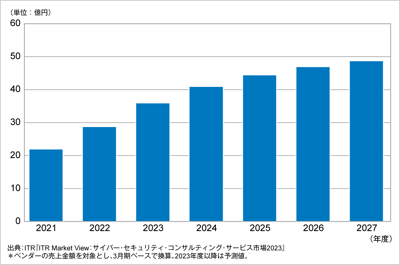 ITRがレッドチームサービス市場規模推移および予測を発表のロゴ画像