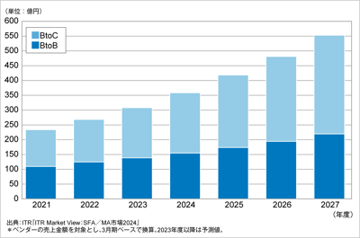 ITRがMA市場のBtoB、BtoC別市場規模推移および予測を発表のロゴ画像
