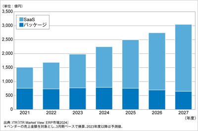 ITRがERP市場の提供形態別市場規模推移および予測を発表のロゴ画像