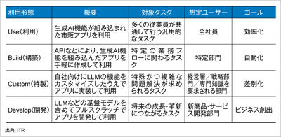 ITRが、ユースケースに基づく生成AIアプリケーションの実装アプローチを提言のロゴ画像