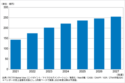ITRがCNAPP市場規模推移および予測を発表のロゴ画像