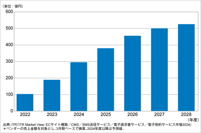 ITRが電子請求書受取サービス市場規模推移および予測を発表のロゴ画像