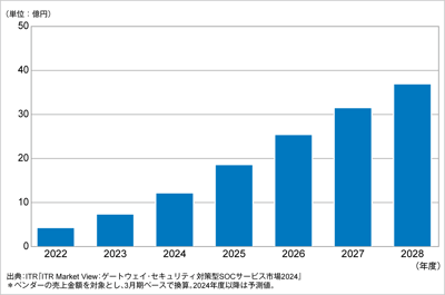 ITRがIoT／OT機器運用監視サービス市場規模推移および予測を発表のロゴ画像